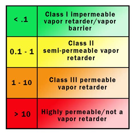 permeability ratings|permeability rating of vapor barrier.